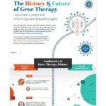 the history and future of gene therapy infographic